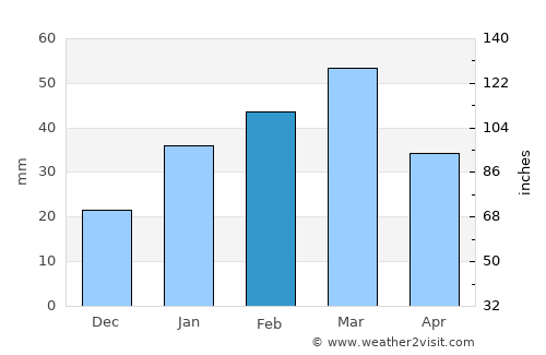 Sarfirāz Kalā average rain in February