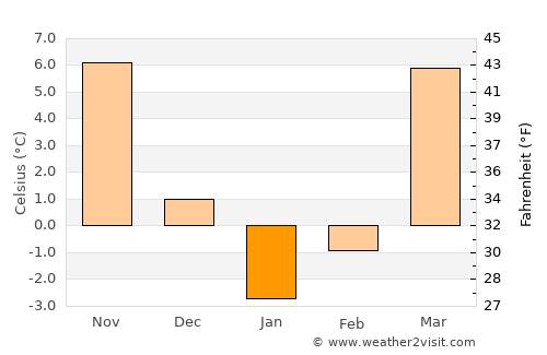 Sarfirāz Kalā average temperature in January