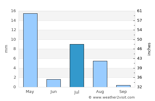 Sarfirāz Kalā average rain in July