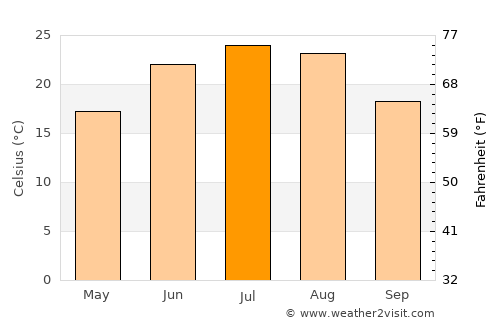 Sarfirāz Kalā average temperature in July