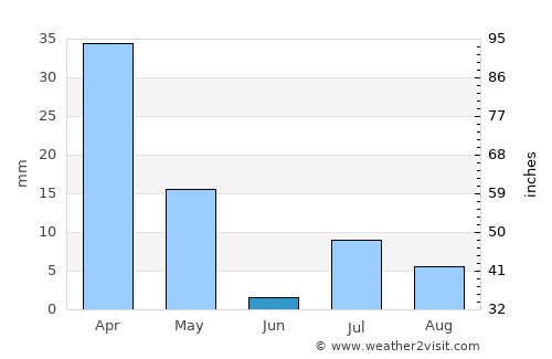 Sarfirāz Kalā average rain in June