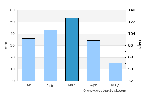 Sarfirāz Kalā average rain in March