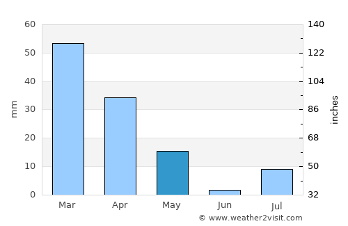 Sarfirāz Kalā average rain in May
