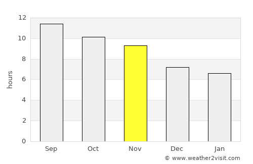 Sarfirāz Kalā average rain in November
