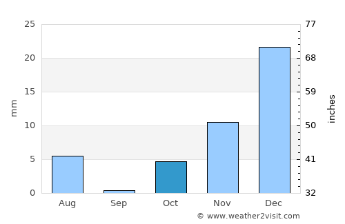 Sarfirāz Kalā average rain in October