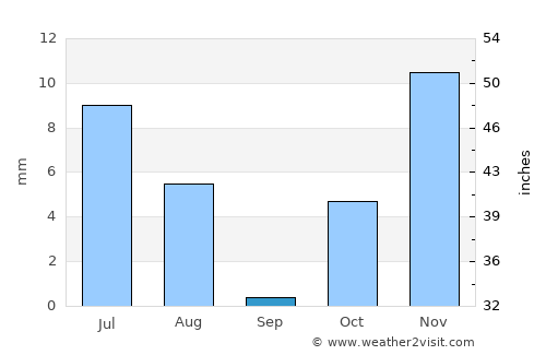 Sarfirāz Kalā average rain in September