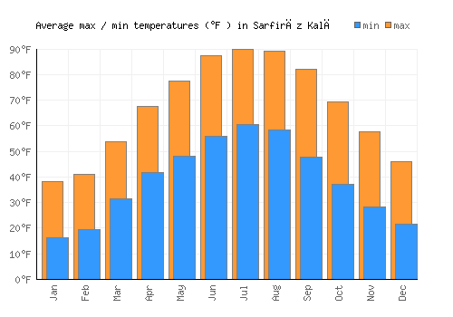 Sarfirāz Kalā average minimum / maximum temperatures (Fahrenheit)