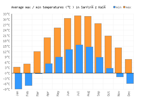 Sarfirāz Kalā average minimum / maximum temperatures (Celsius)