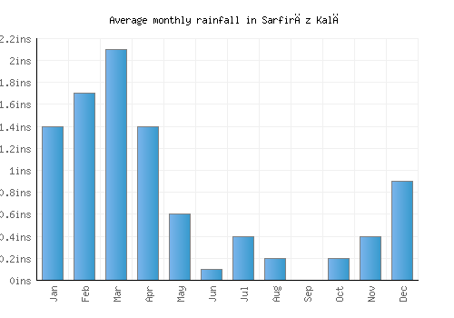 Sarfirāz Kalā monthly rainfall chart (inches)