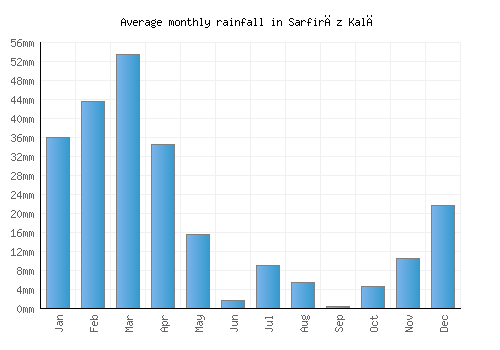 Sarfirāz Kalā monthly rainfall chart (mm)