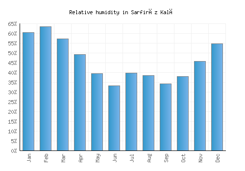 Sarfirāz Kalā relative humidity averages
