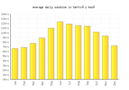 Sarfirāz Kalā average daily sunshine chart