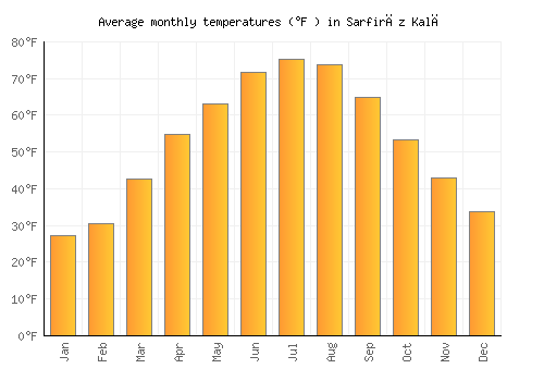 Sarfirāz Kalā average temperature chart (Fahrenheit)