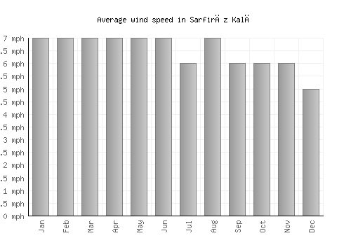 Sarfirāz Kalā average winspeed by month (mph)
