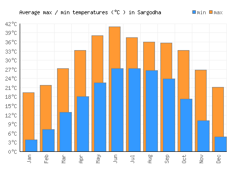 Sargodha average minimum / maximum temperatures (Celsius)