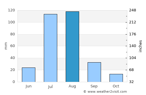 Sargodha average rain in August