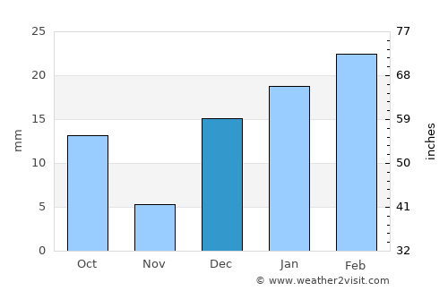 Sargodha average rain in December