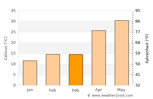 Sargodha average temperature in February