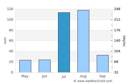 Sargodha average rain in July