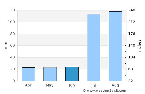 Sargodha average rain in June