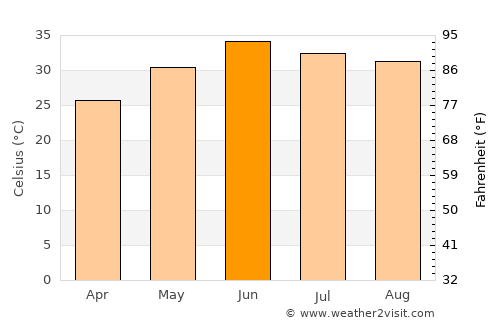 Sargodha average temperature in June