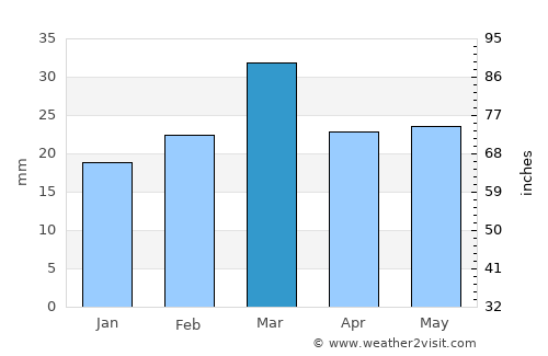 Sargodha average rain in March