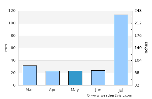 Sargodha average rain in May