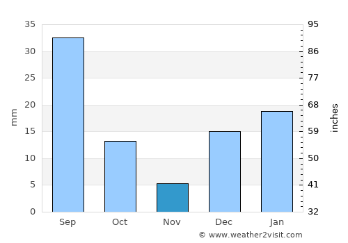 Sargodha average rain in November