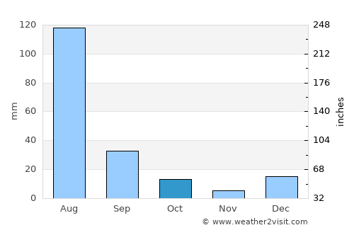 Sargodha average rain in October