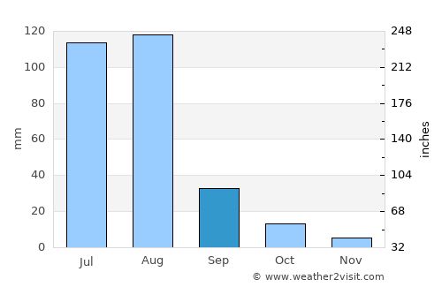 Sargodha average rain in September