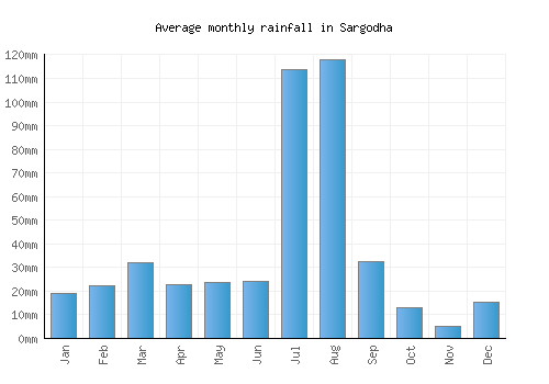 Sargodha monthly rainfall chart (mm)