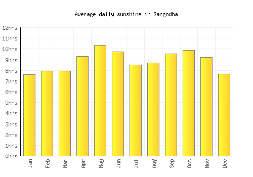 Sargodha average daily sunshine chart
