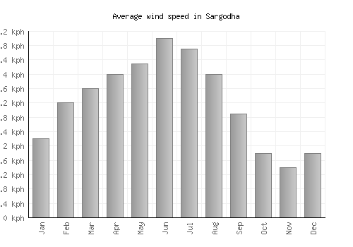 Sargodha average winspeed by month (km/h)