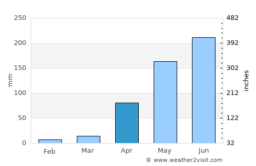 Sargūr average rain in April