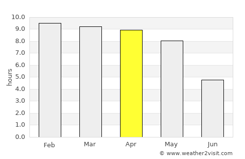 Sargūr average rain in April