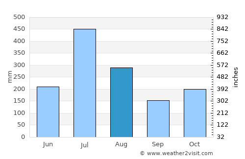 Sargūr average rain in August