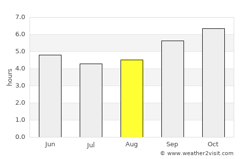 Sargūr average rain in August