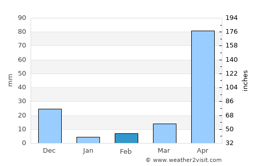 Sargūr average rain in February