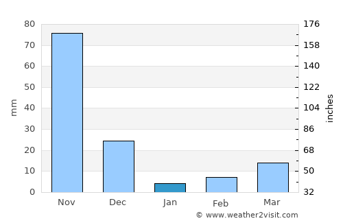Sargūr average rain in January