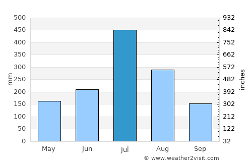 Sargūr average rain in July