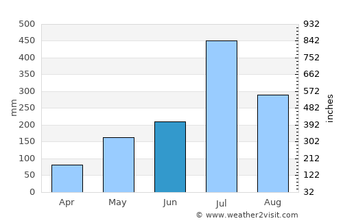 Sargūr average rain in June