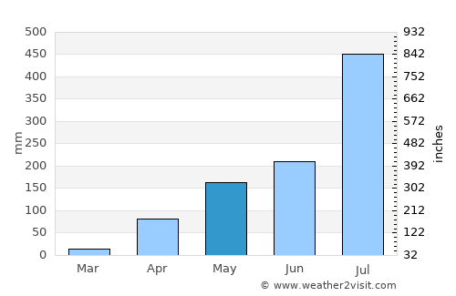 Sargūr average rain in May