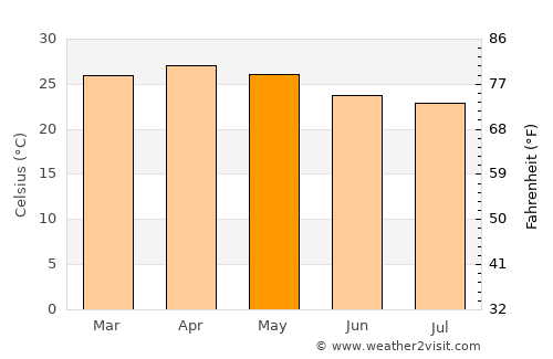 Sargūr average temperature in May
