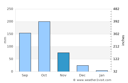 Sargūr average rain in November