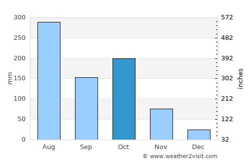 Sargūr average rain in October