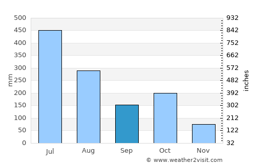 Sargūr average rain in September