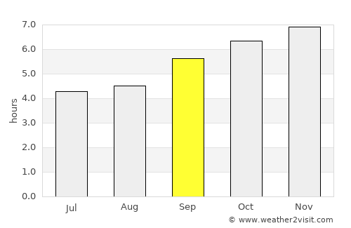 Sargūr average rain in September