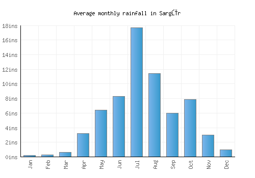 Sargūr monthly rainfall chart (inches)