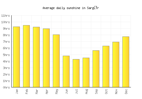 Sargūr average daily sunshine chart