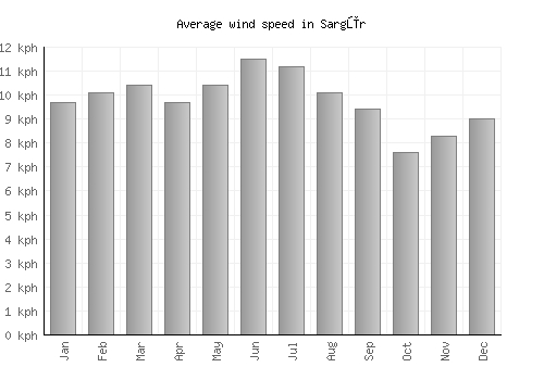 Sargūr average winspeed by month (km/h)